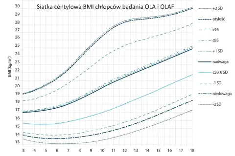 Siatka centylowa BMI dla chłopców. Wiek 10 lat: prawidłowy wzrost to ok. 19-22 BMI, zależnie od centyla.