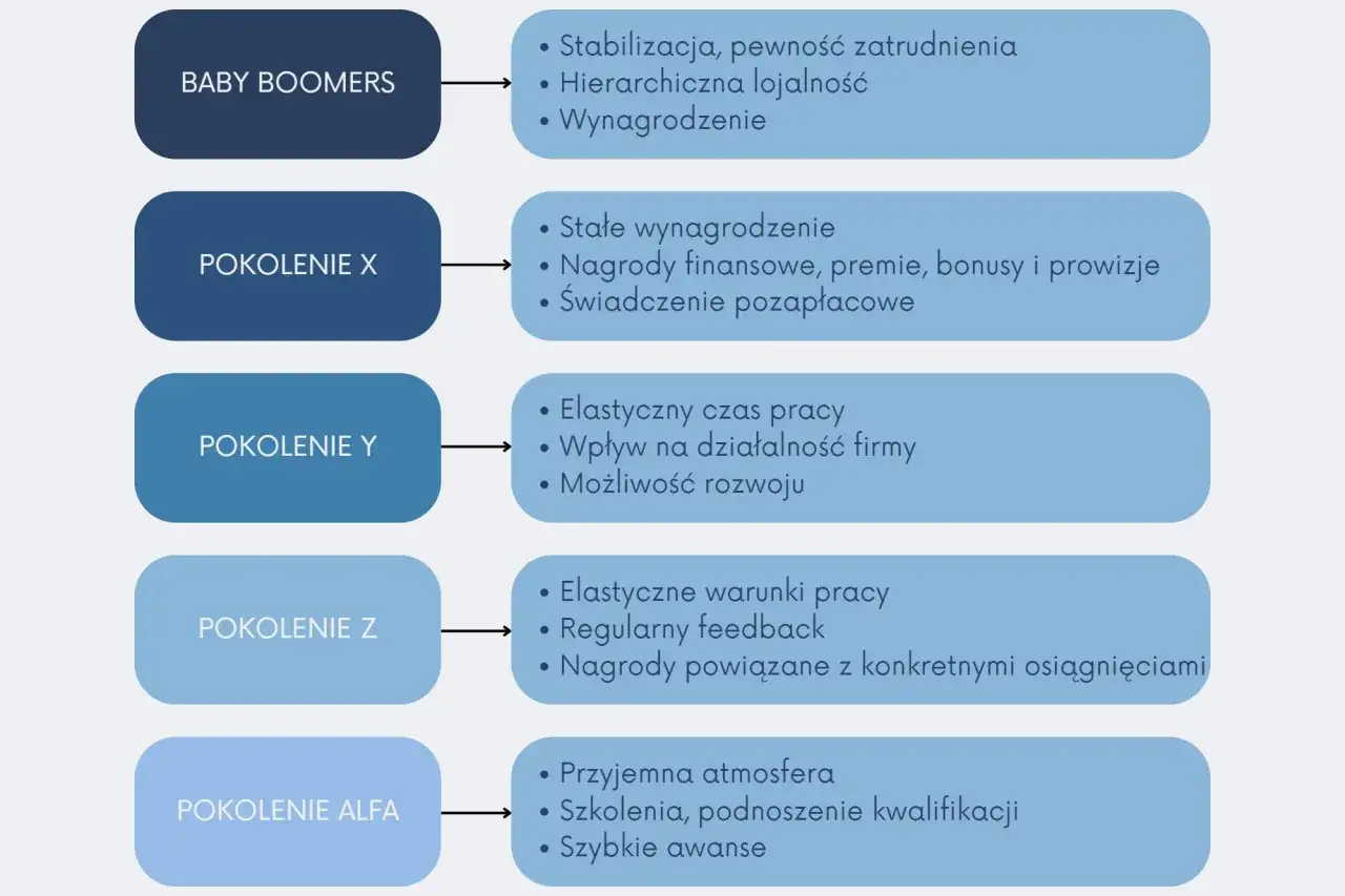 Pokolenie po Z, czyli Alfa, ceni przyjemną atmosferę, szkolenia i szybkie awanse. Pokolenie Z szuka elastycznych warunków, feedbacku i nagród za osiągnięcia.